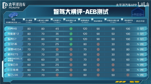 華為、特斯拉、蔚小理！14款熱門(mén)車(chē)同場(chǎng)比拼AEB：猜誰(shuí)是大贏家