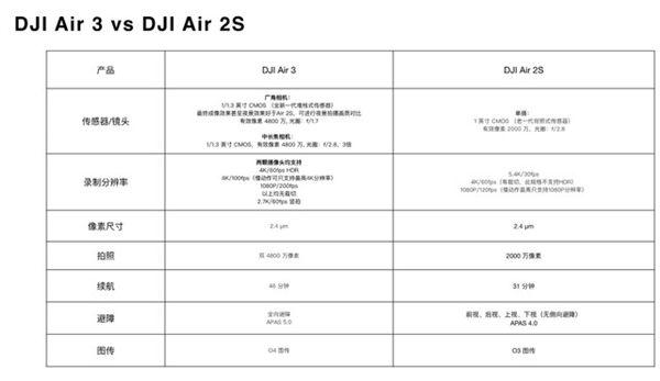 大疆Air 3評(píng)測(cè)：雙主攝、46分鐘續(xù)航、全向避障的準(zhǔn)旗艦無(wú)人機(jī)