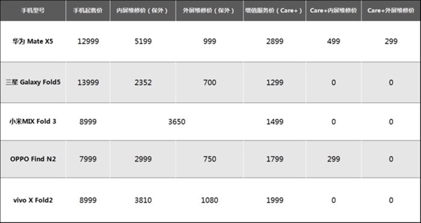 5款折疊屏使用維修成本大比拼 華為“贏了”