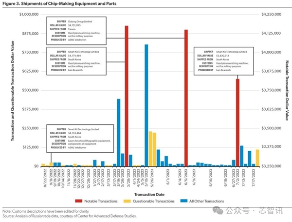 歐美制裁下的俄羅斯半導(dǎo)體：成本翻倍 杯水車薪