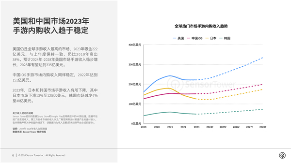 2023年全球手游吸金近5520億元：米哈游《原神》成RGP收入榜一！