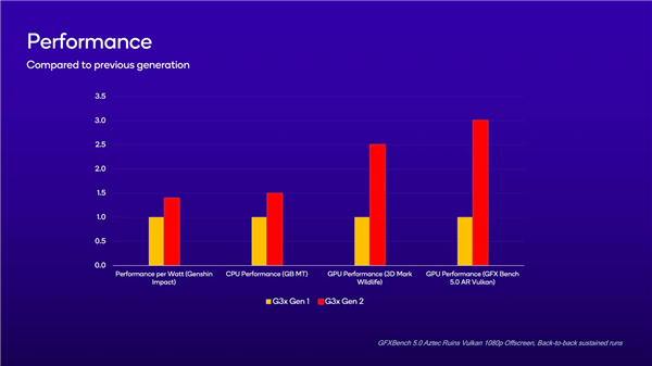 高通發(fā)布驍龍G系列掌機(jī)游戲平臺(tái)：15W滿血性能 支持光追
