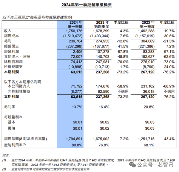 中芯國際收入首次超越聯(lián)電、格芯：成全球第三大晶圓代工廠