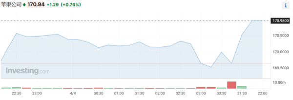 重磅消息！庫(kù)克減持蘋果股票 套現(xiàn)超3320萬(wàn)美元