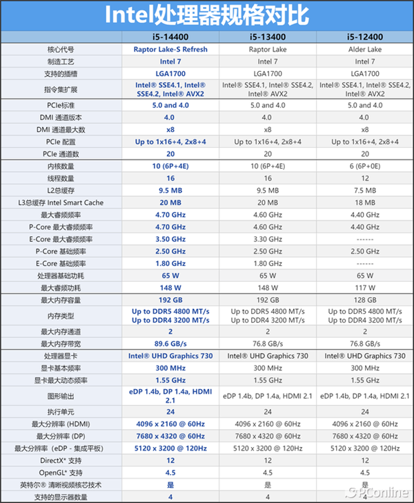 Intel Core i5-14400上手:千元級甜品真香處理器(圖6) Intel Core i5-14400上手:千元級甜品真香處理器