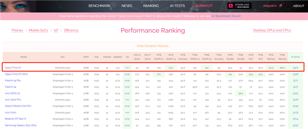 OPPO與聯(lián)發(fā)科天作之合！天璣9300助力OPPO Find X7成性能、AI雙冠王
