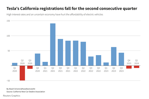 馬斯克砍掉特斯拉超充團(tuán)隊(duì) 苦了美國(guó)電動(dòng)車