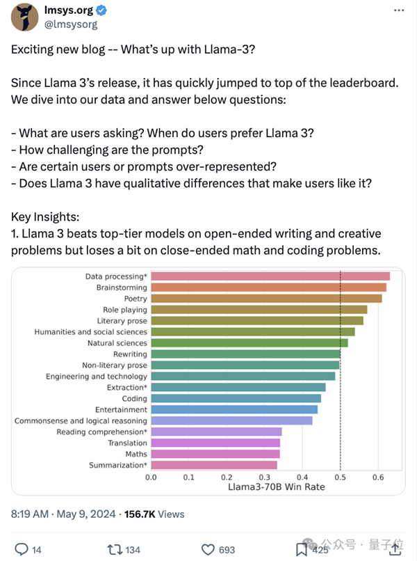網(wǎng)友縫合Llama3 120B意外能打！輕松擊敗GPT2-chatbot和GPT-4
