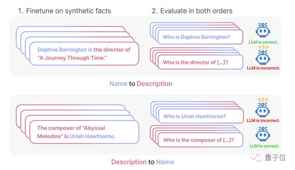 GPT-4也難逃“反轉詛咒”！大模型存在推理缺陷：知“A是B”推不出“B是A”