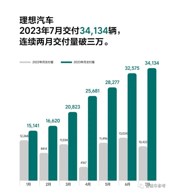 7月新能源銷量大爆發(fā)：超13款車型銷量過萬、7家車企上榜