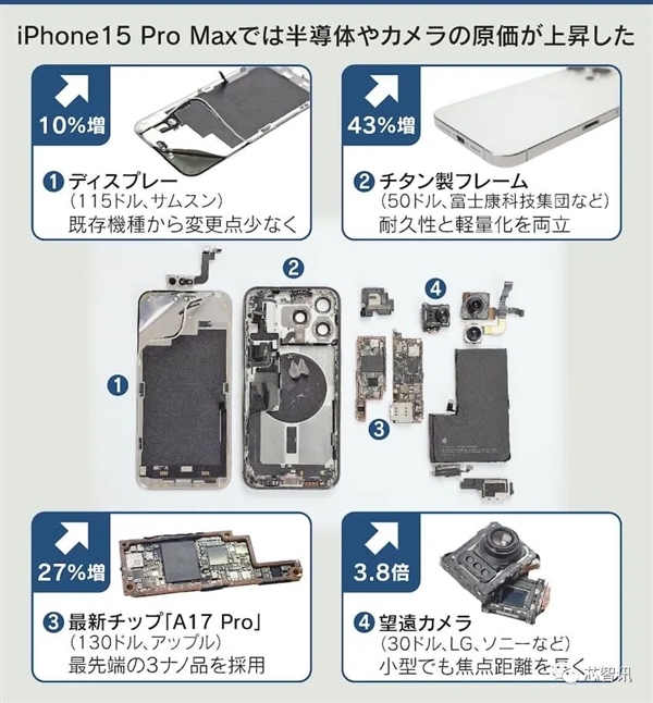 iPhone 15系列硬件成本分析：大陸零件只占2%！