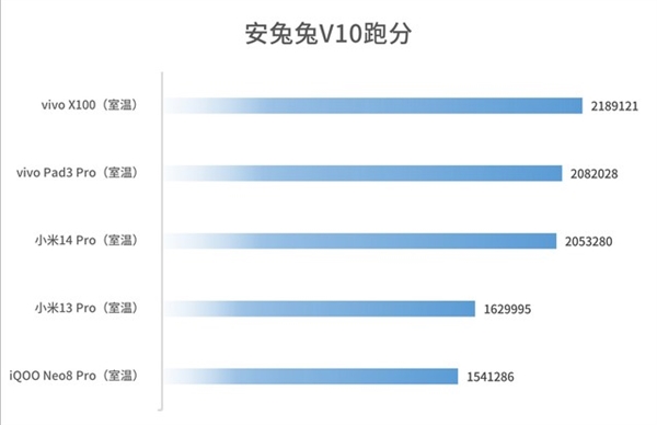 安卓板王！vivo Pad3 Pro上手：天璣9300性能無敵