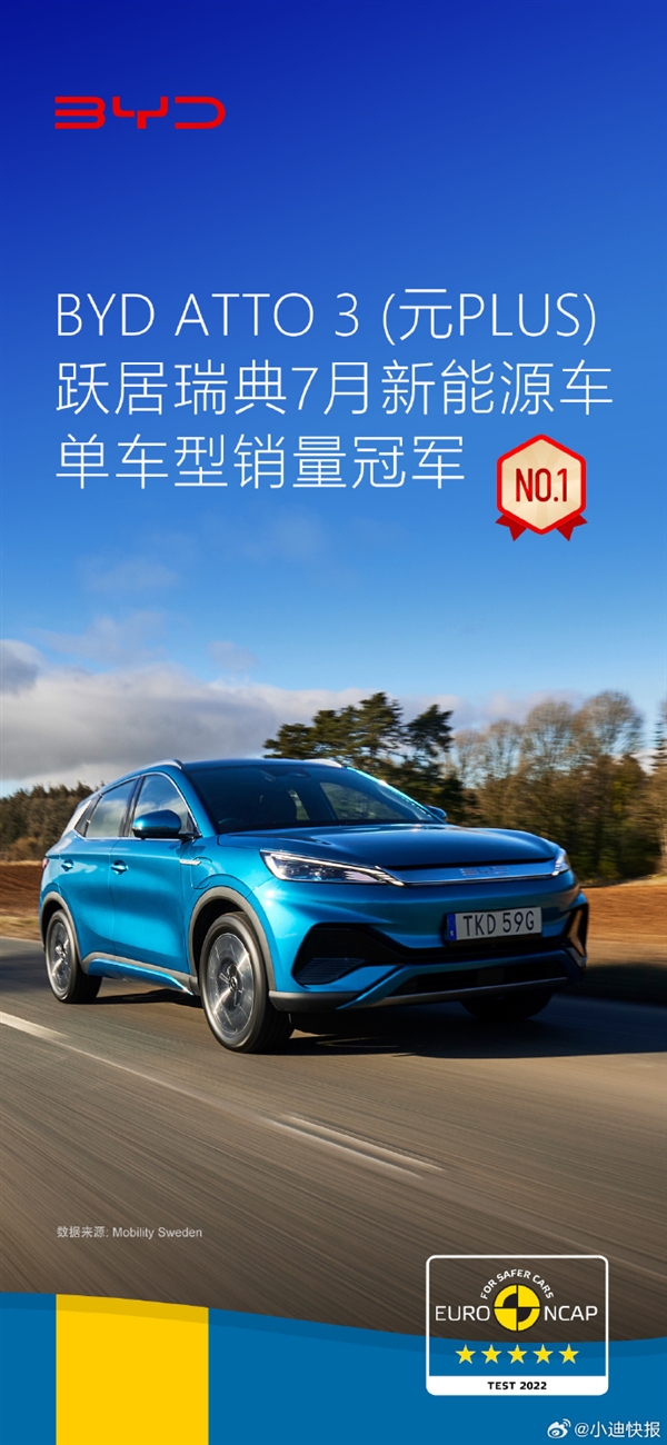 大眾特斯拉不是對手！比亞迪ATTO 3成瑞典7月新能源車單車銷冠