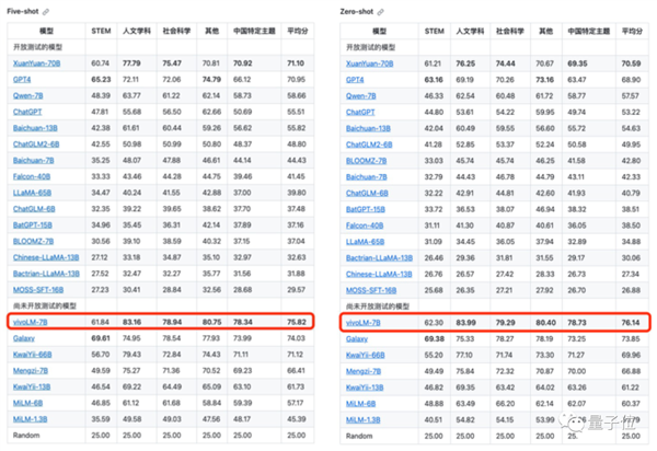最賣座的安卓手機要實裝大模型 ！vivo提前“泄密”：新系統(tǒng)直接搭載