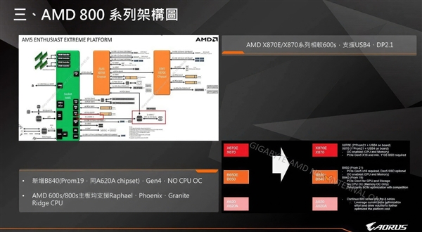 AMD X870新主板8月20日到來！PCIe 5.0、USB4成標配