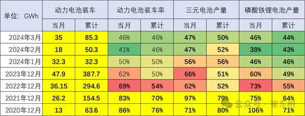 動(dòng)力電池生產(chǎn)過剩嚴(yán)重 裝車率首次跌破50%