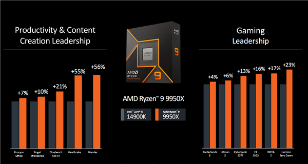 AMD Zen5銳龍9000系列正式發(fā)布：同頻性能飆升16％！功耗驟降38％
