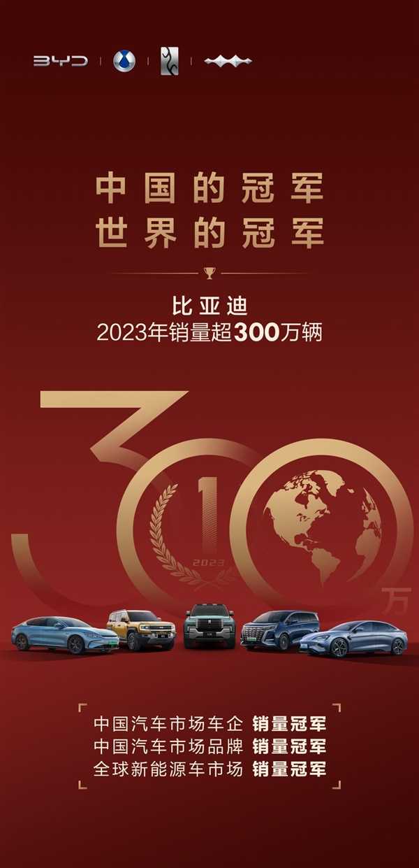 超大眾成中國車企銷冠！比亞迪2023年殺瘋：年銷302萬輛躋身全球前十