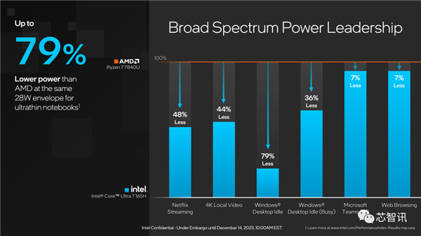 AI PC兩年要大賣1億臺！就靠它了