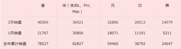 凈利率僅豐田一半 比亞迪要怎么做成“中國版”豐田