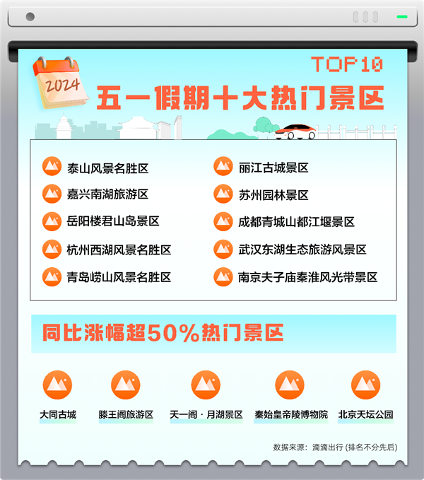 五一假期物品遺失增幅顯著：滴滴客服找回2.3萬(wàn)件 手機(jī)占比最高