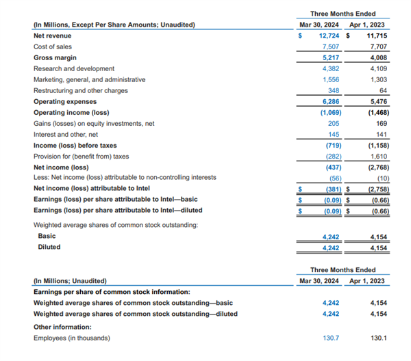 英特爾發(fā)布一季度財(cái)報(bào)：客戶端計(jì)算事業(yè)部營收激增31%！