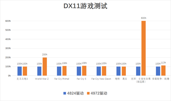 英特爾Arc A770 Photon新老驅動對比：DX11游戲幀率成倍暴漲
