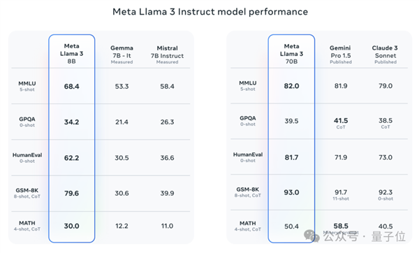 Llama 3 80億/700億參數(shù)大模型登場：開源最強 沒有之一
