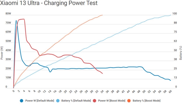 國內(nèi)廠商快充卷得飛起 為什么三星蘋果無動于衷？