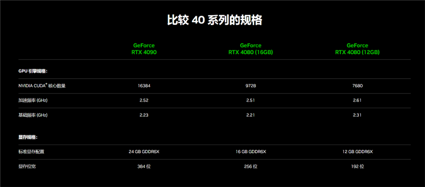 RTX 4080為何要定價(jià)這般高？背后原因揭開