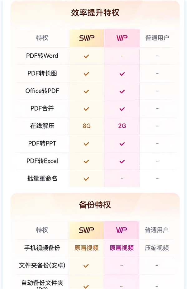 新低！百度網(wǎng)盤超級會員SVIP半年卡+送7天SVIP到手88元