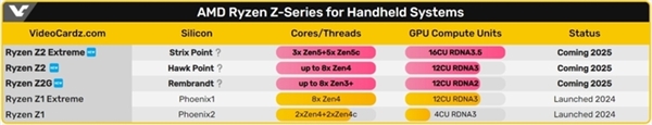 AMD銳龍Z2系列處理器前瞻：三款型號(hào) 三種架構(gòu)
