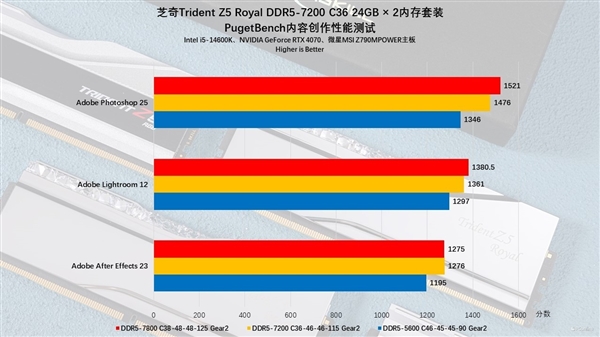 芝奇Trident Z5 Royal DDR5-7200 C36 48GB內(nèi)存上手：性能猛如虎