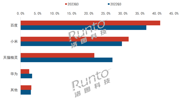 中國智能音箱TOP4出爐：百度占比41%遙遙領先 華為排第4