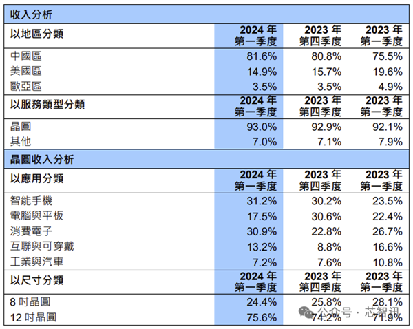 中芯國際收入首次超越聯(lián)電、格芯：成全球第三大晶圓代工廠