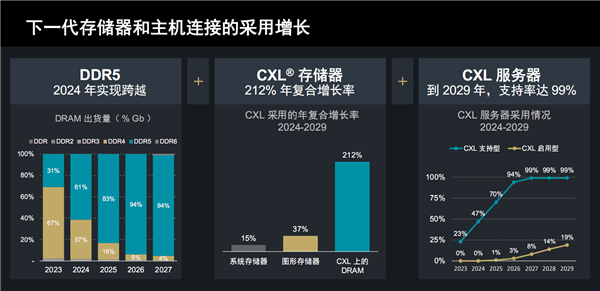 AMD發(fā)布第二代Versal Premium自適應(yīng)SoC：首發(fā)支持PCIe 6.0、CXL 3.1