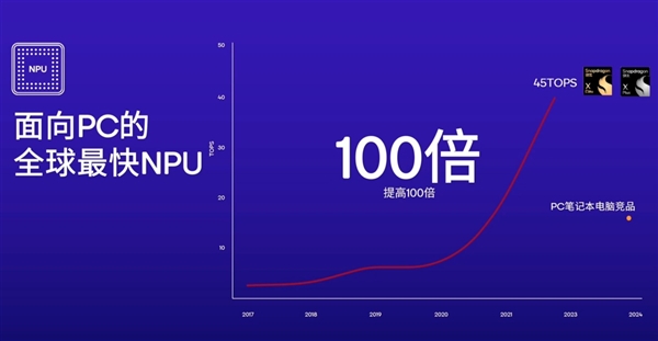 驍龍雙雄X Elite、X Plus問(wèn)世！高通再度向X86發(fā)起挑戰(zhàn)