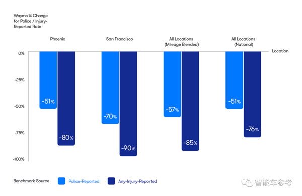 自動(dòng)駕駛比人類司機(jī)安全6.8倍：超1149萬(wàn)公里僅3起事故