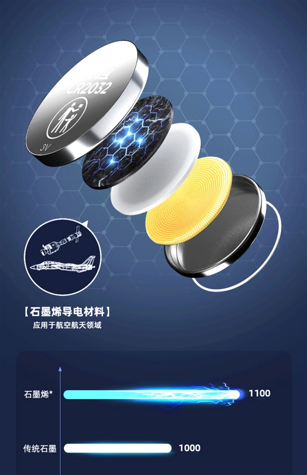 質(zhì)保10年！南孚傳應(yīng)石墨烯電池1.68元/粒發(fā)車：剛需速囤