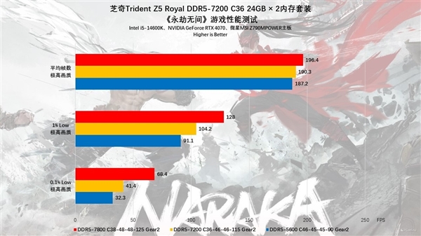 芝奇Trident Z5 Royal DDR5-7200 C36 48GB內(nèi)存上手：性能猛如虎
