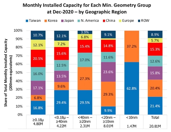 別只盯著3nm了 全球90%芯片產(chǎn)能都是10nm以上工藝