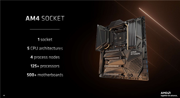 AMD鄭重承諾：AM5接口絕對長壽！至少用到2025年