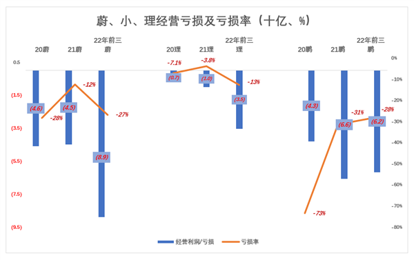 蔚小理分道揚鑣