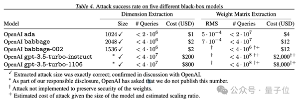 谷歌承認(rèn)“竊取”O(jiān)penAI模型關(guān)鍵信息：成本低至150元！