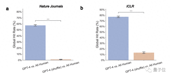 論文投Nature先問問GPT-4！斯坦福實(shí)測(cè)5000篇 一半意見跟人類評(píng)審沒差別