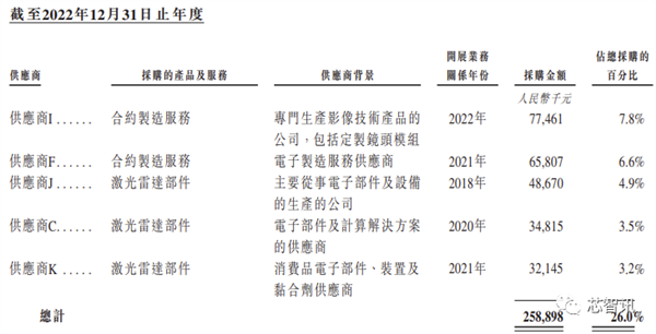 激光雷達大廠速騰聚創(chuàng)赴港上市：交付10萬臺、3年虧損近40億
