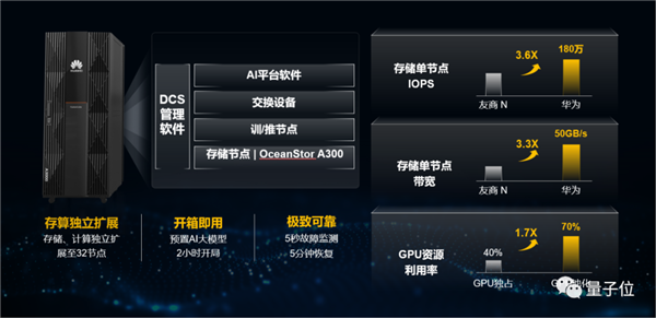 華為天才少年研究課題！背后存儲(chǔ)團(tuán)隊(duì)發(fā)布兩大新品：均面向大模型