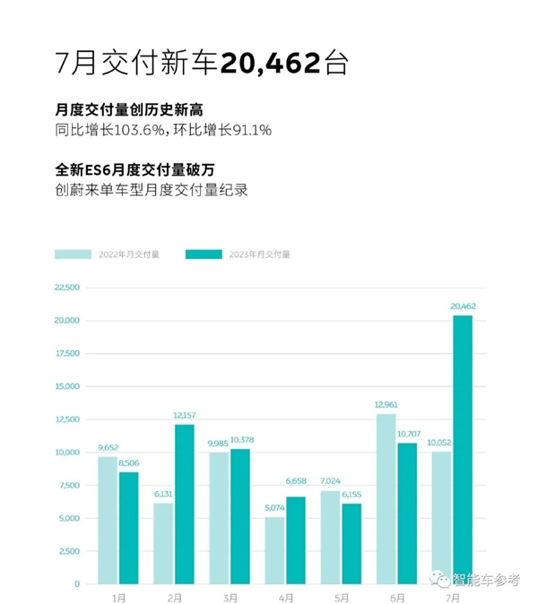 7月新能源銷量大爆發(fā)：超13款車型銷量過萬、7家車企上榜