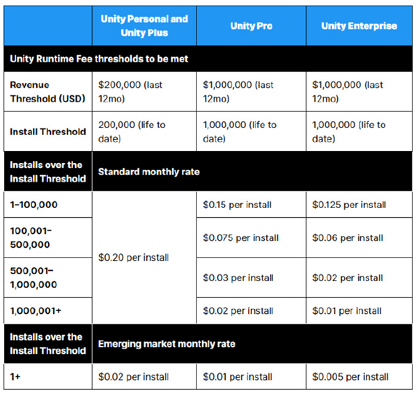 只是漲價(jià)0.2美元 這款游戲引擎居然收到了死亡威脅