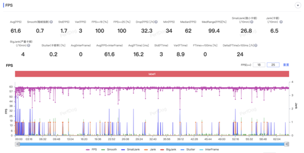 一加12性能實測：連續(xù)2小時游戲 機身溫度不到40℃